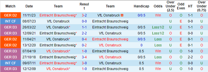 Nhận định, soi kèo Osnabrück vs Braunschweig, 18h ngày 20/4: Khó cho chủ nhà - Ảnh 3