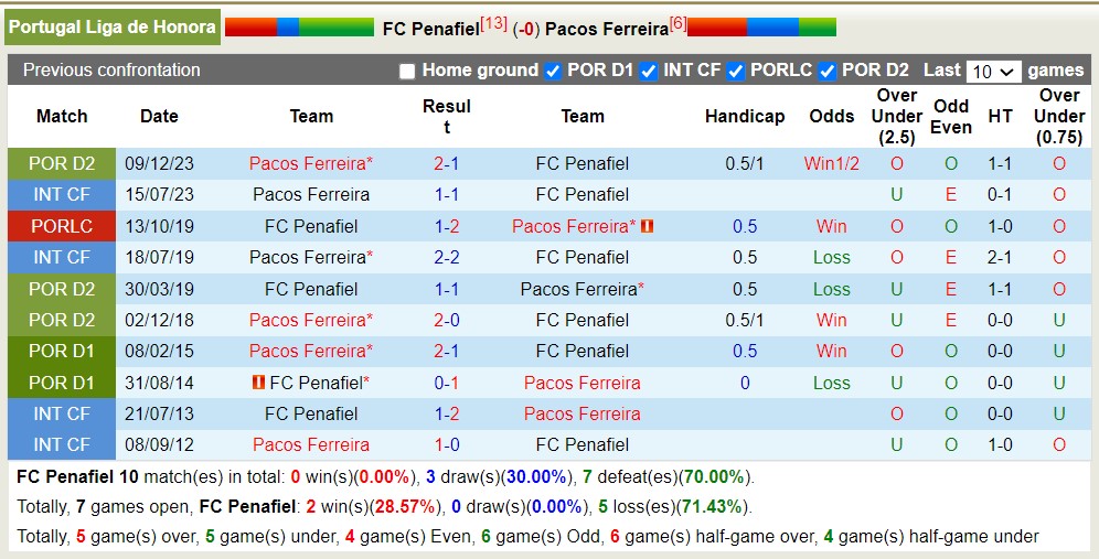 Nhận định, soi kèo Penafiel vs Paços Ferreira, 17h ngày 20/4: Niềm vui xa nhà - Ảnh 3