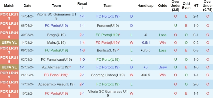Nhận định, soi kèo Porto U19 vs AC Milan U19, 23h ngày 19/4: Tin vào lịch sử - Ảnh 1