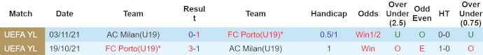 Nhận định, soi kèo Porto U19 vs AC Milan U19, 23h ngày 19/4: Tin vào lịch sử - Ảnh 3