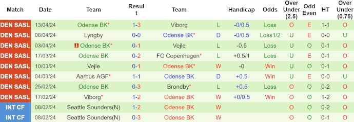 Nhận định, soi kèo Randers vs Odense, 0h ngày 20/4: Ưu thế chủ nhà - Ảnh 2