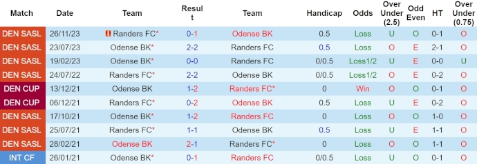 Nhận định, soi kèo Randers vs Odense, 0h ngày 20/4: Ưu thế chủ nhà - Ảnh 3