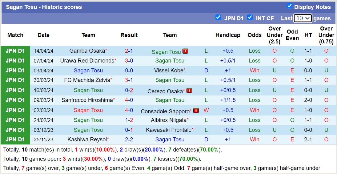 Nhận định, soi kèo Sagan Tosu vs Kashima Antlers, 12h ngày 20/4: Tiếp tục bét bảng - Ảnh 1