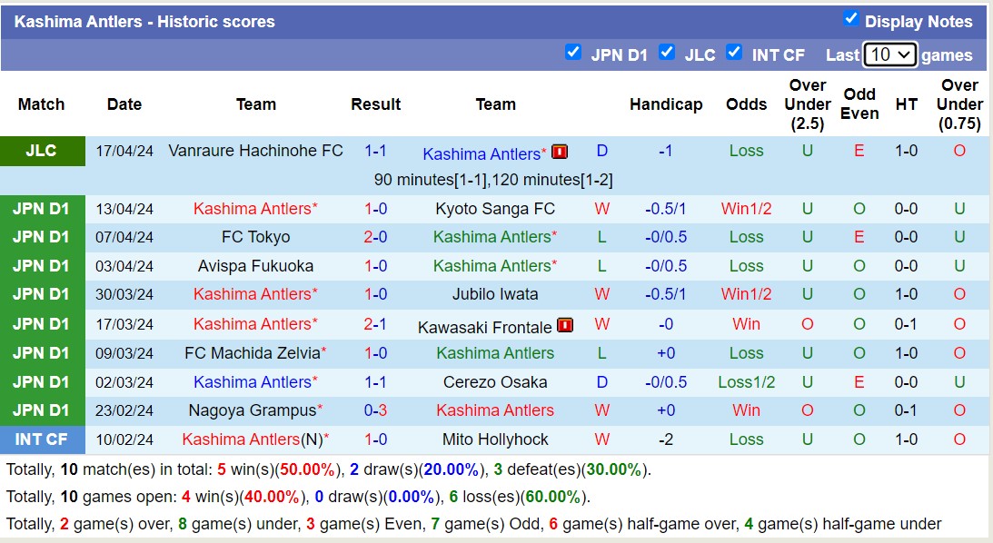 Nhận định, soi kèo Sagan Tosu vs Kashima Antlers, 12h ngày 20/4: Tiếp tục bét bảng - Ảnh 2