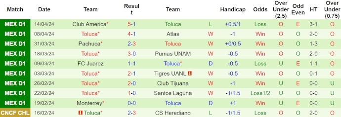 Nhận định, soi kèo San Luis vs Toluca, 10h ngày 20/4: Chủ nhà khó có điểm - Ảnh 2