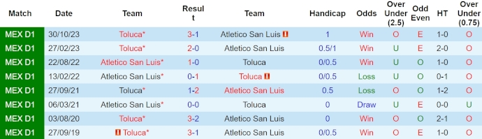 Nhận định, soi kèo San Luis vs Toluca, 10h ngày 20/4: Chủ nhà khó có điểm - Ảnh 3