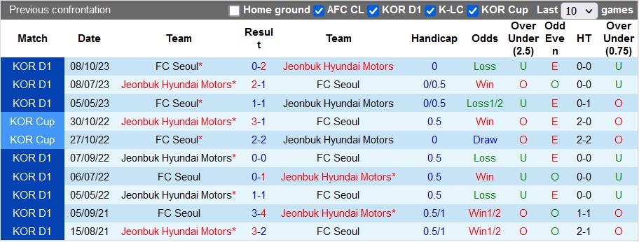 Nhận định, soi kèo Seoul vs Jeonbuk Motors, 14h30 ngày 20/4: Khách lấn chủ - Ảnh 3