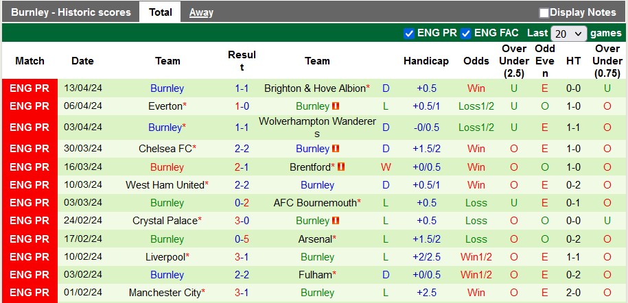 Nhận định, soi kèo Sheffield Utd vs Burnley, 21h ngày 20/4: Chung kết ngược - Ảnh 2