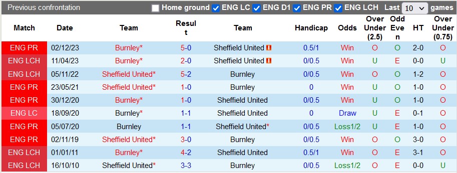 Nhận định, soi kèo Sheffield Utd vs Burnley, 21h ngày 20/4: Chung kết ngược - Ảnh 3