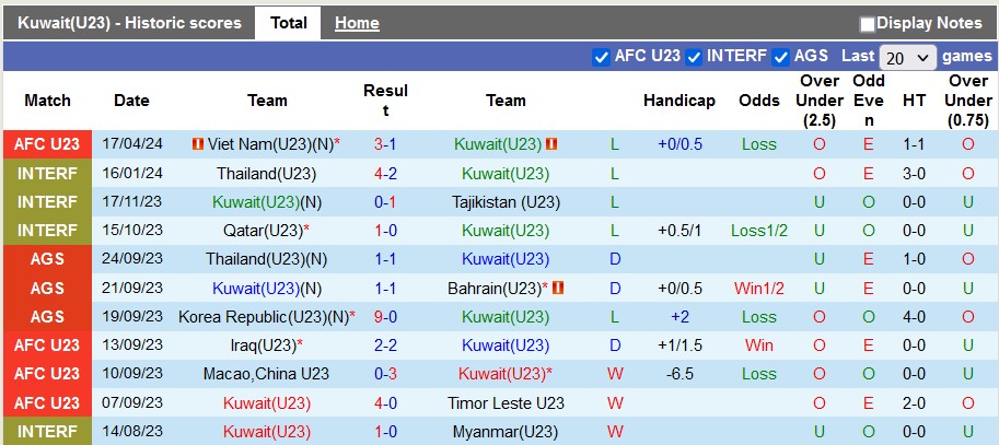 Thống kê 10 trận gần nhất của U23 Kuwait