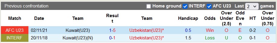 Lịch sử đối đầu giữa U23 Kuwait vs U23 Uzbekistan