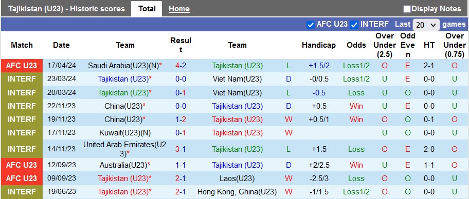Nhận định, soi kèo U23 Tajikistan vs U23 Iraq, 1h ngày 20/4: Thắng để nuôi hi vọng - Ảnh 1