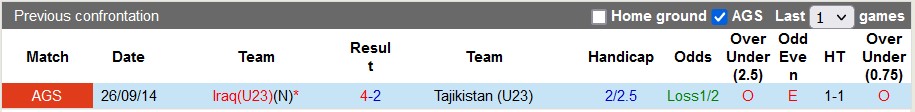 Nhận định, soi kèo U23 Tajikistan vs U23 Iraq, 1h ngày 20/4: Thắng để nuôi hi vọng - Ảnh 3