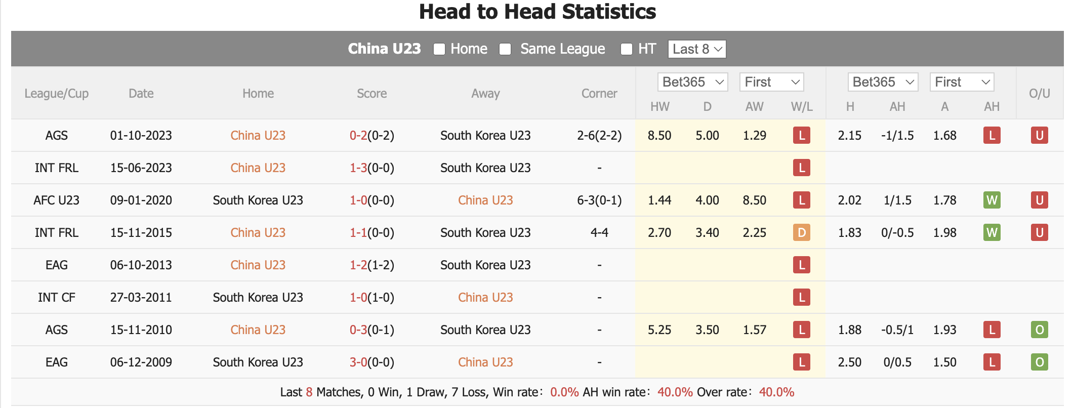 Nhận định, soi kèo U23 Trung Quốc vs U23 Hàn Quốc, 20h ngày 19/4: Tận dụng cơ hội - Ảnh 5