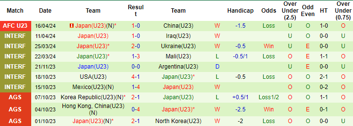 Thống kê 10 trận gần nhất của U23 Nhật Bản
