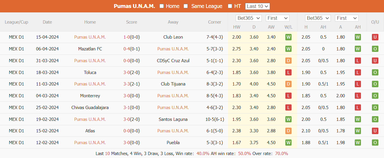 Nhận định, soi kèo UNAM Pumas vs Club América, 10h10 ngày 21/4: Củng cố ngôi đầu - Ảnh 2