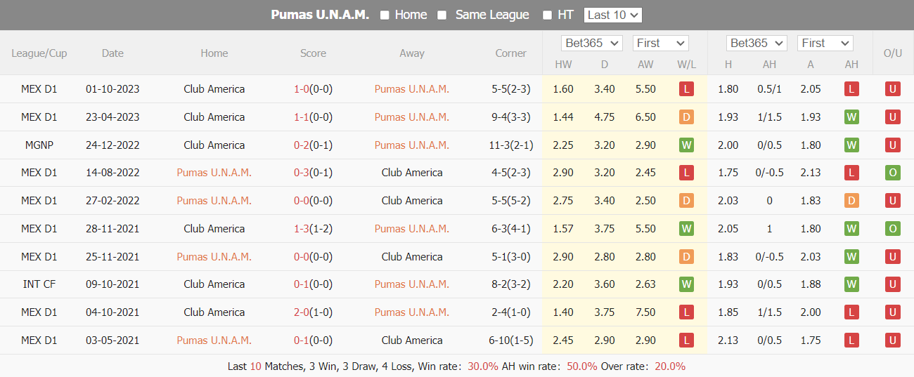Nhận định, soi kèo UNAM Pumas vs Club América, 10h10 ngày 21/4: Củng cố ngôi đầu - Ảnh 4