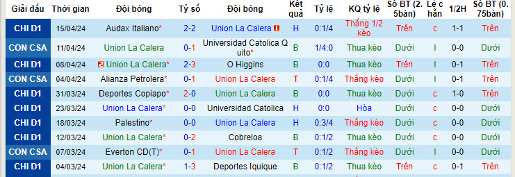 Nhận định, soi kèo Unión La Calera vs Everton, 7h30 ngày 20/4: Tận dụng lợi thế - Ảnh 1