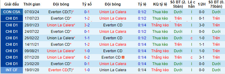 Nhận định, soi kèo Unión La Calera vs Everton, 7h30 ngày 20/4: Tận dụng lợi thế - Ảnh 3