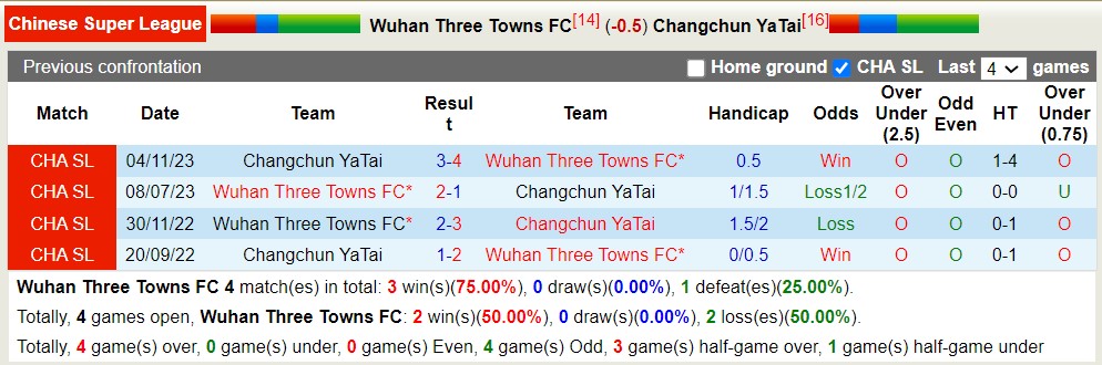 Nhận định, soi kèo Wuhan Three Towns vs Changchun YaTai, 18h35 ngày 20/4: Lịch sử gọi tên - Ảnh 3