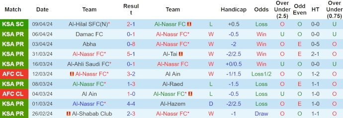Soi kèo phạt góc Al Nassr vs Al Fayha, 22h ngày 19/4 - Ảnh 1