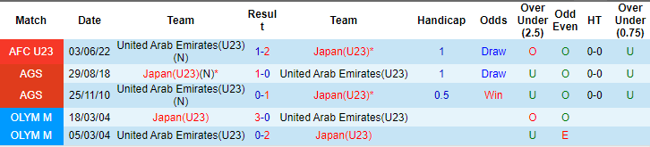 Soi kèo phạt góc U23 UAE vs U23 Nhật Bản, 22h30 ngày 19/4 - Ảnh 3