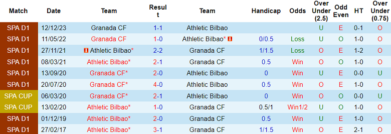 Thành tích lịch sử đối đầu Bilbao vs Granada, 2h ngày 20/4 - Ảnh 1