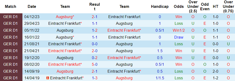 Thành tích lịch sử đối đầu Eintracht Frankfurt vs Augsburg, 1h30 ngày 20/4 - Ảnh 1