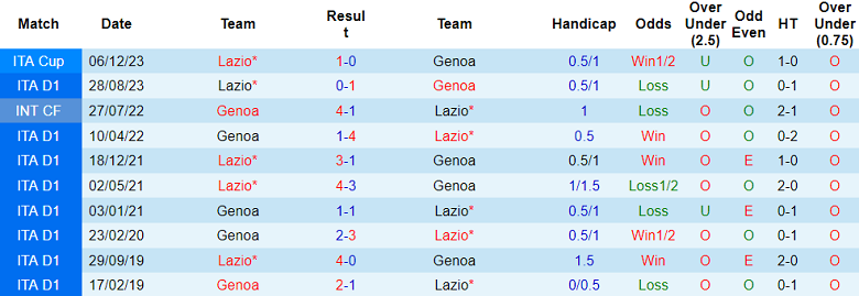 Thành tích lịch sử đối đầu Genoa vs Lazio, 23h45 ngày 19/4 - Ảnh 1