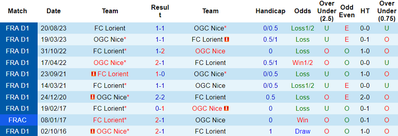 Thành tích lịch sử đối đầu Nice vs Lorient, 2h ngày 20/4 - Ảnh 1