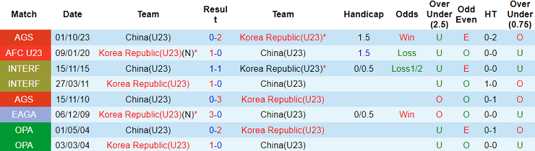 Thành tích lịch sử đối đầu U23 Trung Quốc vs U23 Hàn Quốc, 20h ngày 19/4 - Ảnh 1