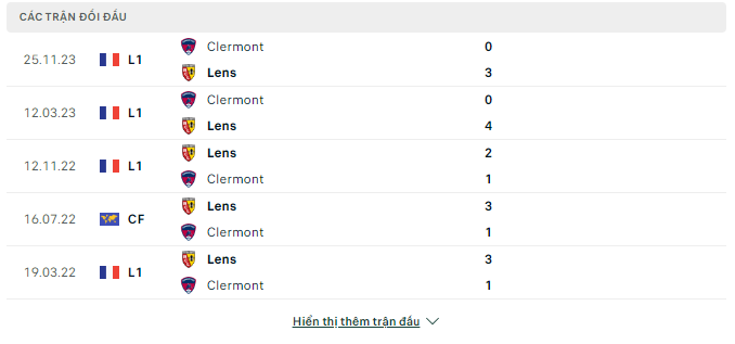 Nhận định, Lens vs Clermont, 2h ngày 21/4: Đánh chiếm Top 4 - Ảnh 3