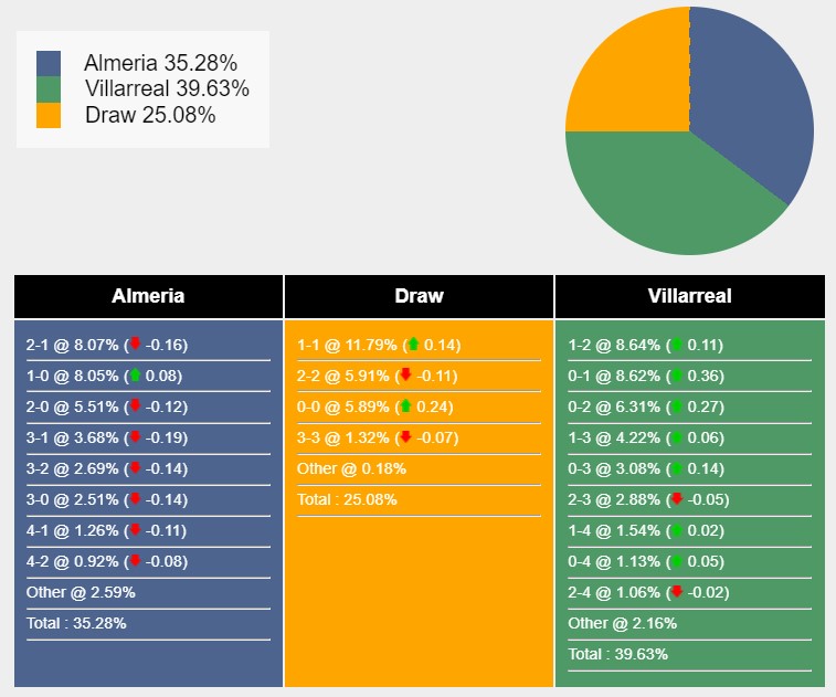 Nhận định, soi kèo Almeria vs Villarreal, 21h15 ngày 21/4: Tìm lại niềm vui - Ảnh 7