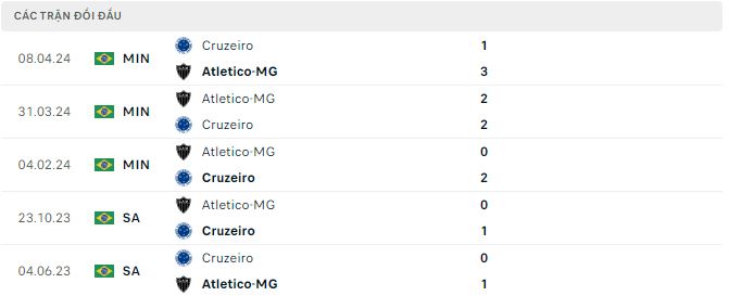 Nhận định, soi kèo Atlético Mineiro vs Cruzeiro, 7h ngày 21/4: Bất phân thắng bại - Ảnh 3