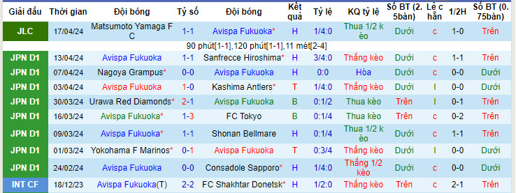 Nhận định, soi kèo Avispa Fukuoka vs Jubilo Iwata, 13h ngày 20/4: Cắt đuôi đối thủ - Ảnh 1