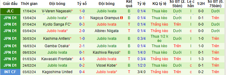 Nhận định, soi kèo Avispa Fukuoka vs Jubilo Iwata, 13h ngày 20/4: Cắt đuôi đối thủ - Ảnh 2