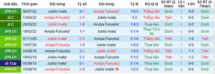 Nhận định, soi kèo Avispa Fukuoka vs Jubilo Iwata, 13h ngày 20/4: Cắt đuôi đối thủ - Ảnh 3