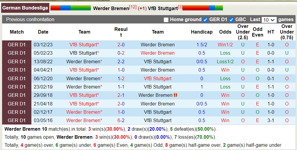 Nhận định, soi kèo Bremen vs Stuttgart, 20h30 ngày 21/4: Không thể cản bước - Ảnh 3