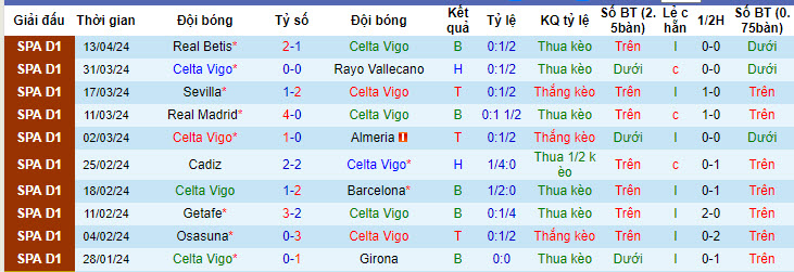 Nhận định, soi kèo Celta Vigo vs Las Palmas, 19h ngày 20/4: Vực dậy  - Ảnh 1