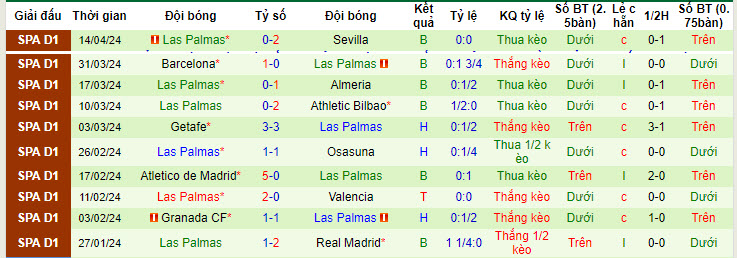 Nhận định, soi kèo Celta Vigo vs Las Palmas, 19h ngày 20/4: Vực dậy  - Ảnh 2