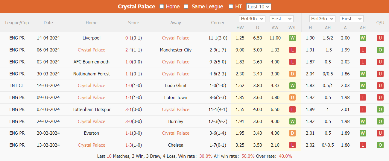 Nhận định, soi kèo Crystal Palace vs West Ham, 21h ngày 21/4: Tiếp nối chiến công - Ảnh 2