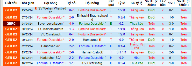 Nhận định, soi kèo Düsseldorf vs Fürth, 18h ngày 20/4: Nỗ lực không ngừng nghỉ - Ảnh 1