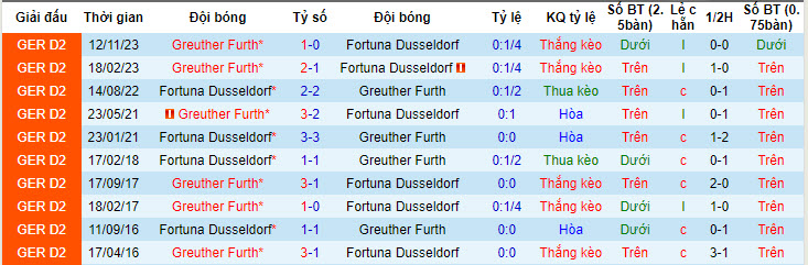 Nhận định, soi kèo Düsseldorf vs Fürth, 18h ngày 20/4: Nỗ lực không ngừng nghỉ - Ảnh 3