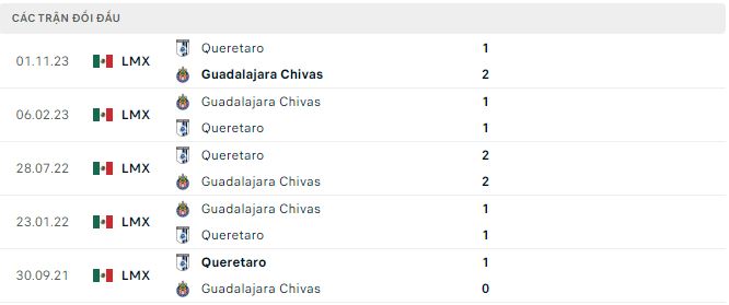 Nhận định, soi kèo Guadalajara Chivas vs Querétaro, 8h05 ngày 21/4: Không dễ bắt nạt - Ảnh 3