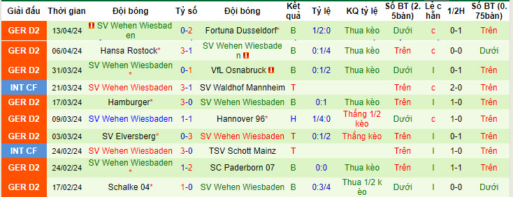Nhận định, soi kèo Kaiserslautern vs Wehen, 18h ngày 20/4: Những kẻ cùng cảnh ngộ - Ảnh 2