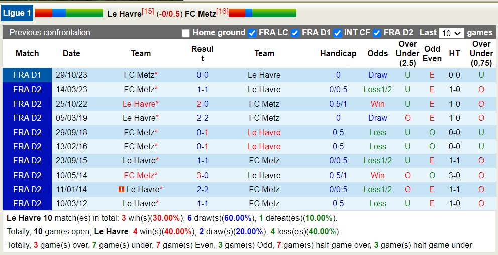 Nhận định, soi kèo Le Havre vs Metz, 20h ngày 21/4: Số phận trêu ngươi - Ảnh 3