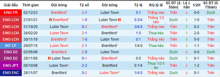 Nhận định, soi kèo Luton vs Brentford, 21h ngày 20/4: Nỗ lực vươn lên - Ảnh 3