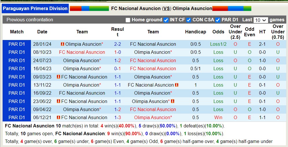 Nhận định, soi kèo Nacional Asunción vs Olimpia Asunción, 7h ngày 22/4: Không hề ngon ăn - Ảnh 3