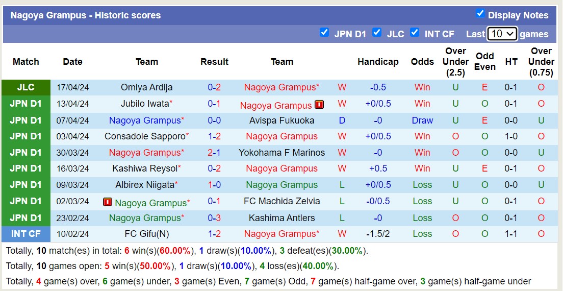 Nhận định, soi kèo Nagoya Grampus vs Cerezo Osaka, 13h ngày 21/4: Giữ vững ngôi đầu - Ảnh 1