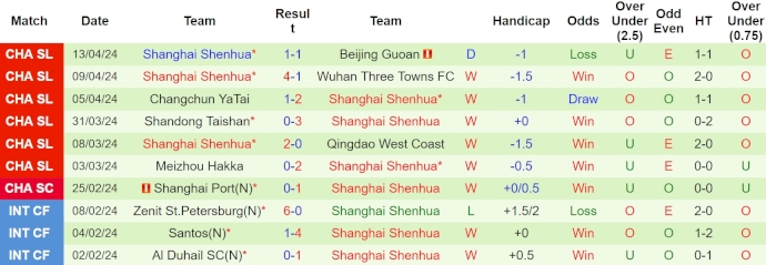 Nhận định, soi kèo Nantong Zhiyun vs Shanghai Shenhua, 19h ngày 20/4: Giữ chắc ngôi đầu - Ảnh 2